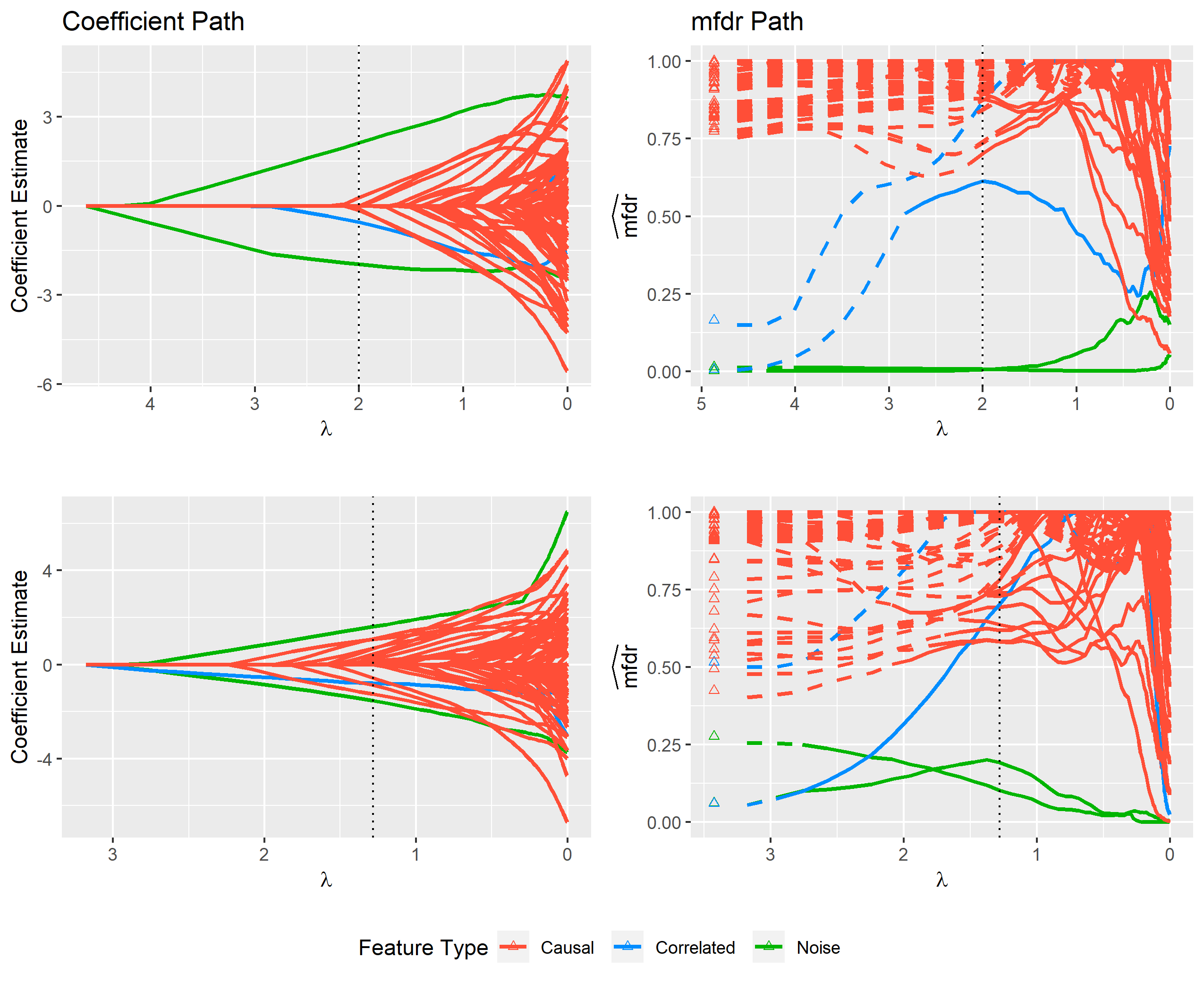 Fig 2: The figure above displays modeling results from a single simulated data set containing various types of variables (features). The left panel shows the standard LASSO coefficient path that is returned by default from most standard software packages such as glmnet. From this path it is difficult to distinguish between important features and noise. The cross-validated model, which is indicated by the dotted vertical line, contains several noise variables that cannot be easily identified using just the coefficient path. The right panel displays each feature’s local marginal false discovery rate (mfdr) along the same sequence of models. This approach is capable of clearly distinguishing between important variables and noise; the method characterizes each of the noise variables in the cross-validated model as having a greater than 50% chance of being a false discovery.