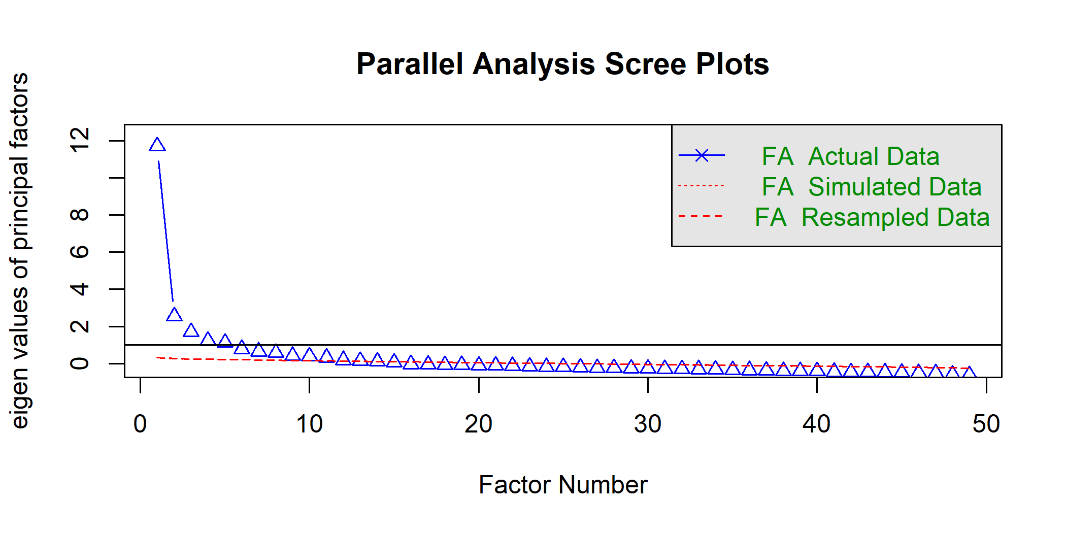 Fig 4: Parallel analysis is an approach used to inform dimension reduction in questionaires  This plot depicts the results of parallel analysis applied to a suvery of suicide ideation for n=2213 students from 3 Cincinnati-area schools.  The results indicate that 13 principal factors can sufficiently represent the 50+ item questionaire.