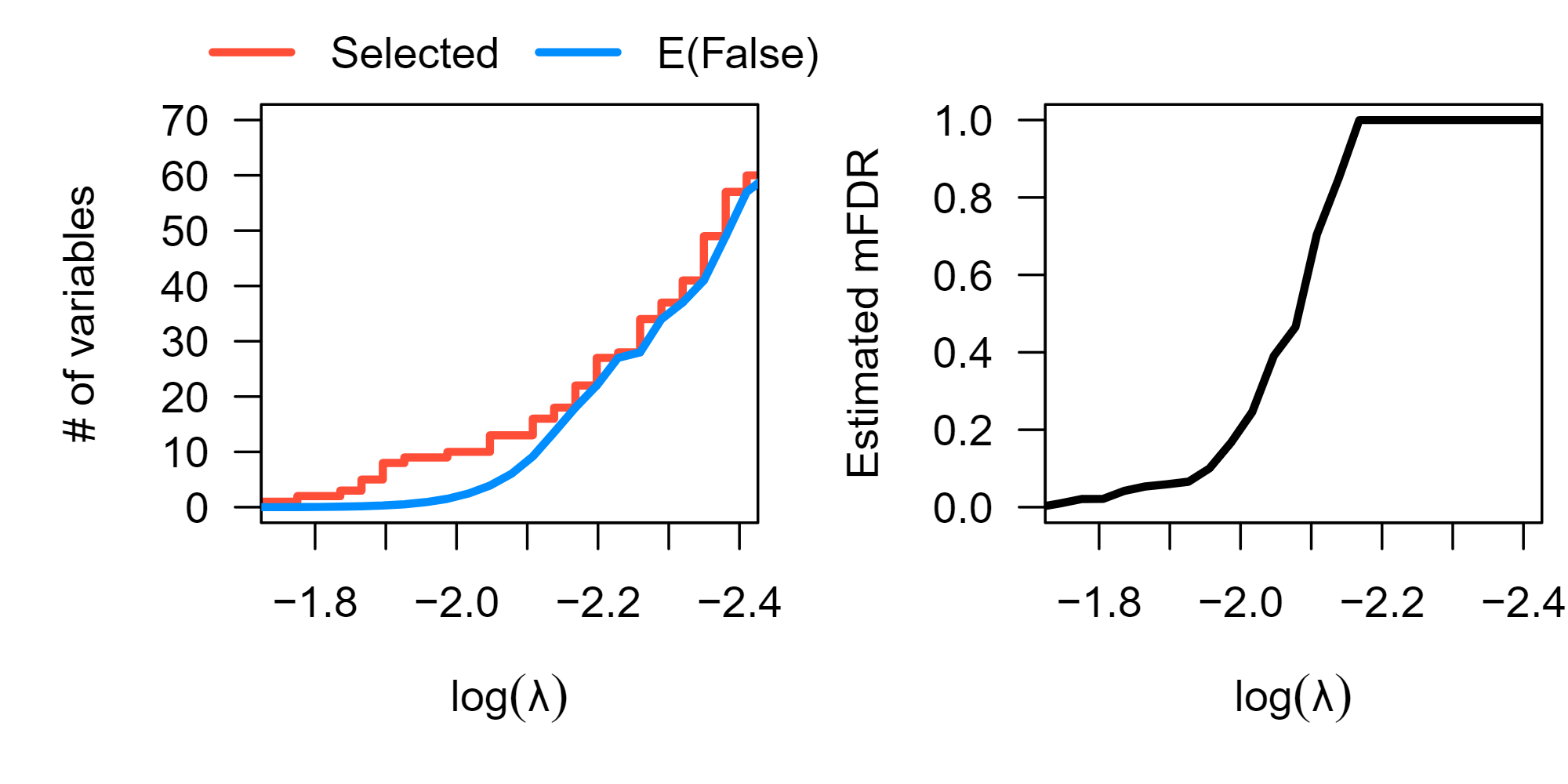 Fig 1: The figure above displays marginal false discovery estimates for a series of lasso penalized survival models for the survival outcomes of 442 early-stage lung cancer subjects in response to 22,283 gene expression measurements and additional clinical covariates.  The left panel shows the number of genetic features selected by the lasso relative to the expected number of marginal false discoveries, while the right panel shows the expected marginal false discovery rate of each model.